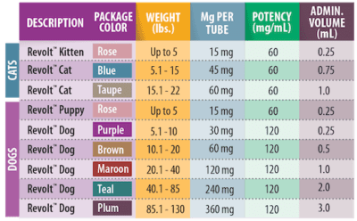 Revolt Chart showing what pet each package color corresponds with