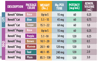 Chart showing what pet each Revolt package color corresponds with